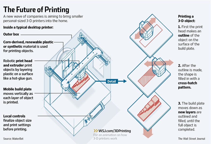 How Does A 3D Printer Work?