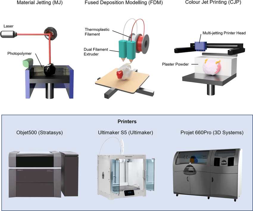 What Are The Different Types Of 3D Printers?